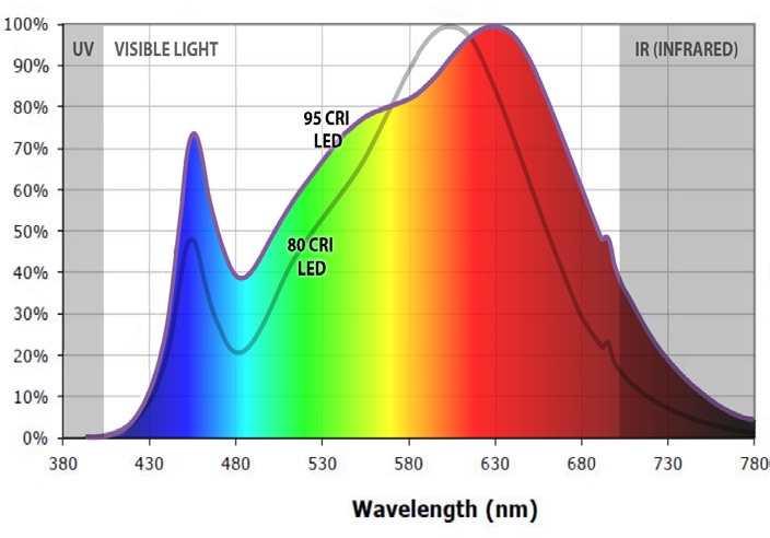 Led Spectrum Chart